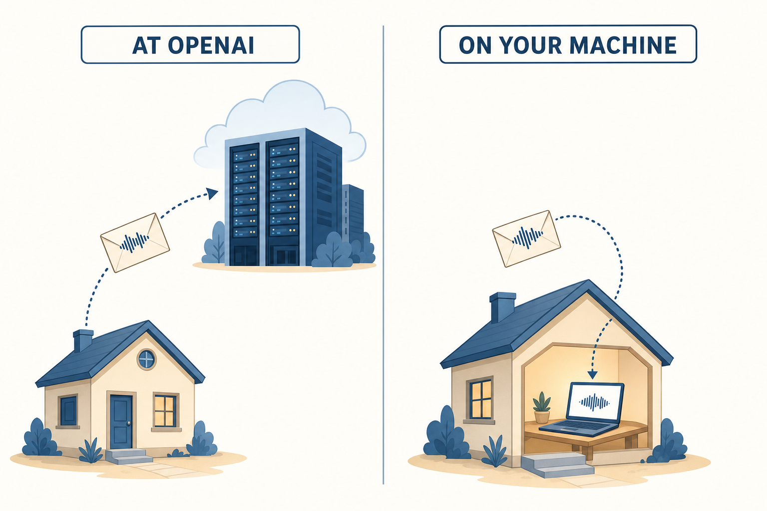 Two panels showing an audio recording leaving the house to a data center, and the same recording staying at home on a laptop