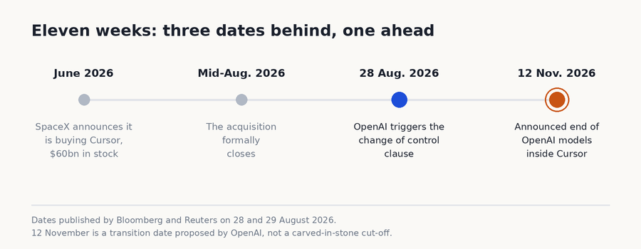 Timeline of four dates: acquisition in June, signing in mid-August, clause activated on August 28, shutdown announced for November 12