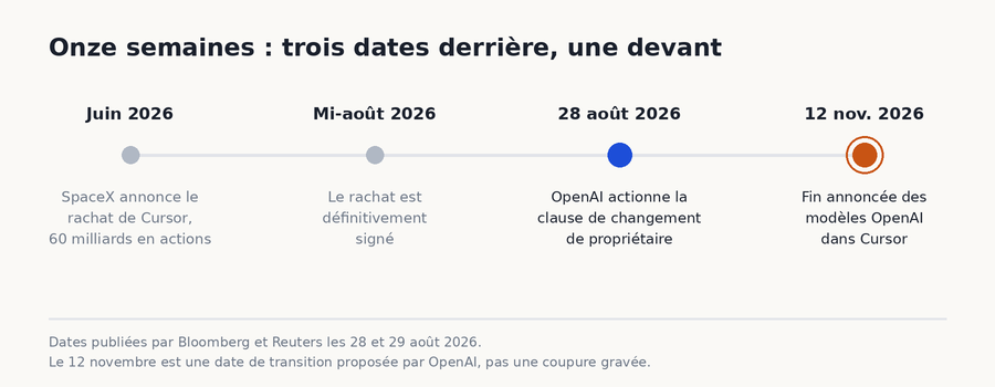 Frise des quatre dates : rachat en juin, signature mi-août, clause activée le 28 août, coupure annoncée au 12 novembre