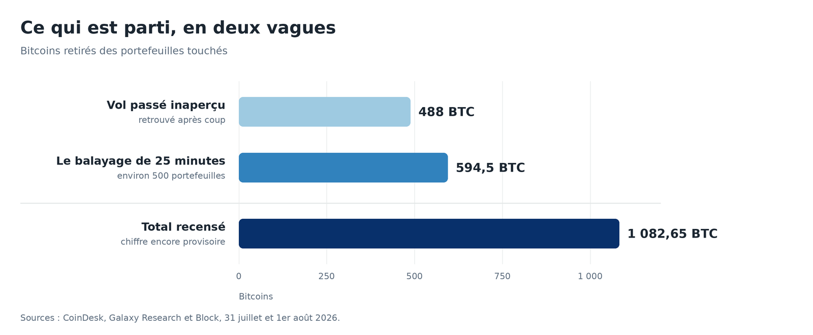 Graphique en barres, 488 bitcoins voles sans que personne le remarque, 594,5 bitcoins pendant le balayage de 25 minutes, total recense de 1082,65 bitcoins