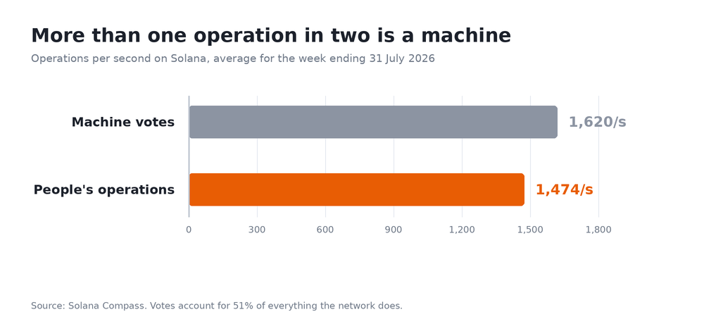 Chart: 1,620 machine votes per second versus 1,474 user operations