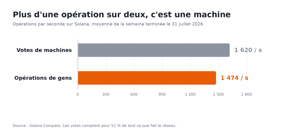 Graphique : 1 620 votes de machines par seconde contre 1 474 opérations d'utilisateurs