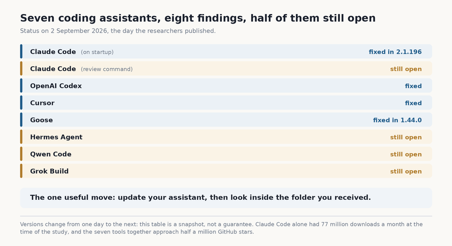 List of the seven affected code assistants, with the status of the fix for each as of September 2, 2026