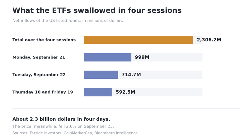 Net inflows into bitcoin ETFs in millions of dollars over the last four sessions