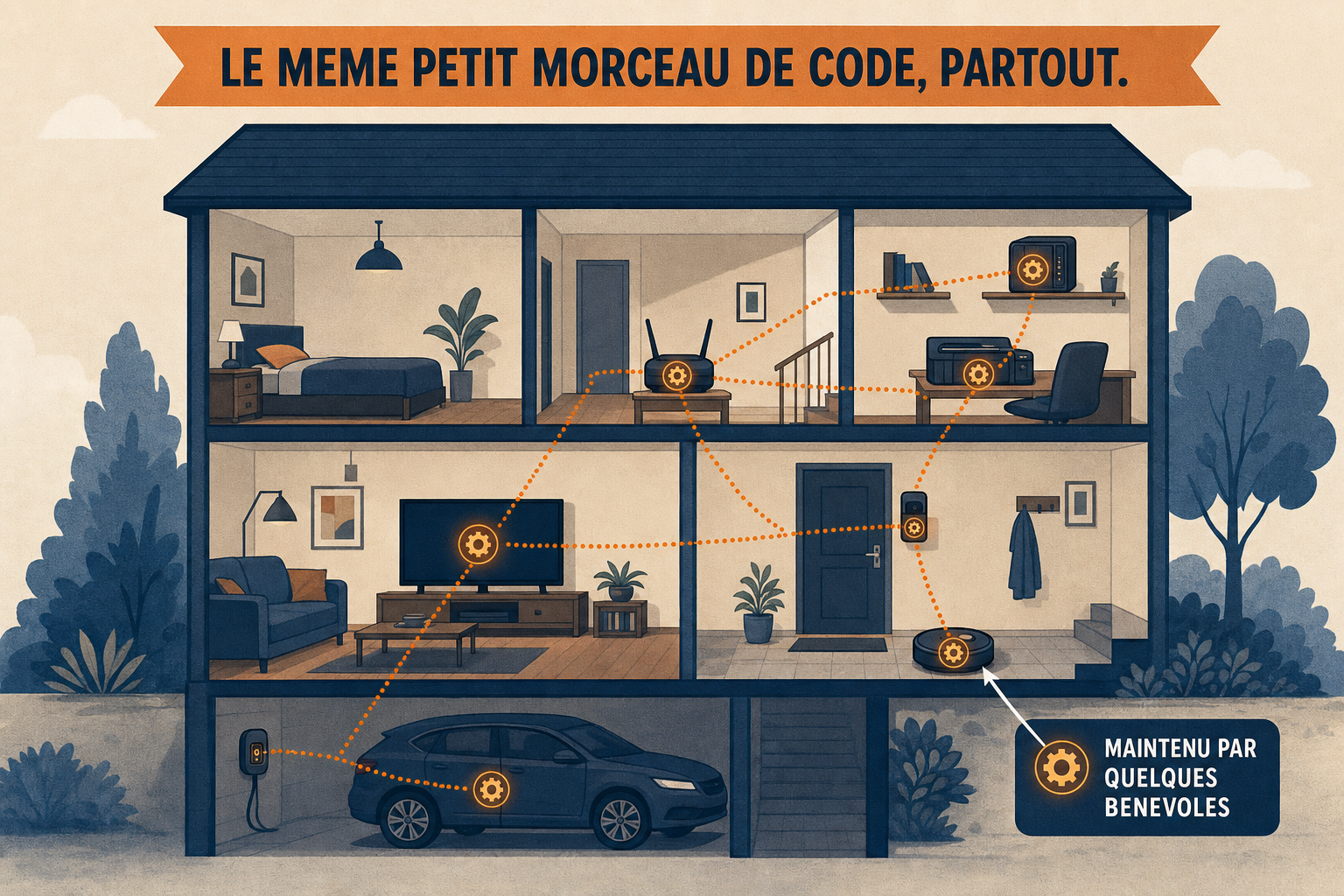 Coupe d'une maison ou sept appareils contiennent le meme petit engrenage relie par un fil pointille