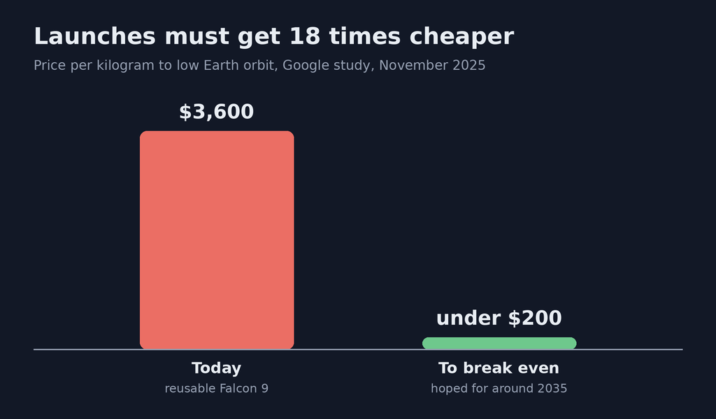 Bar chart, figures from Google's November 2025 study: sending one kilogram into low orbit costs about $3,600 today with a reusable Falcon 9; for computing in space to be cost-effective, it would have to cost less than $200 per kilo, hoped for around the middle of the 2030s