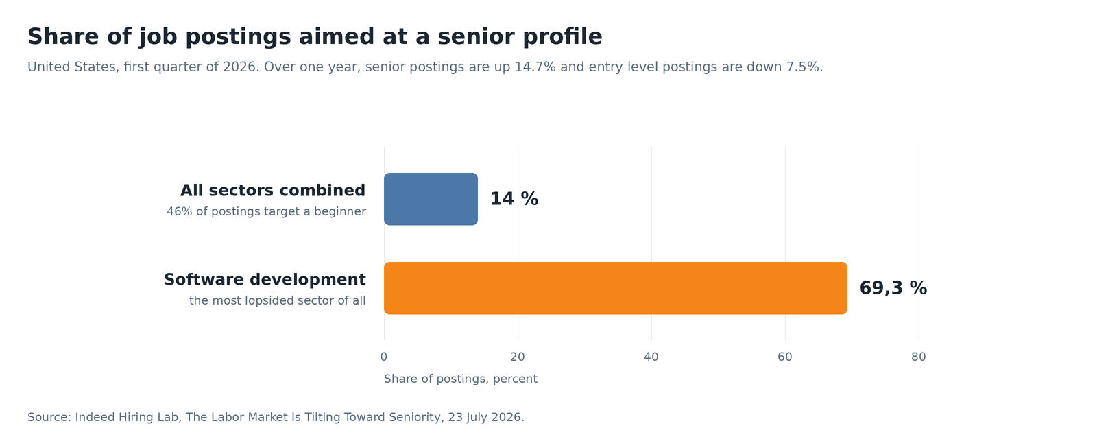 Graphique comparant la part des offres reservees aux profils seniors, 14 pourcent tous secteurs confondus contre 69,3 pourcent dans le developpement logiciel