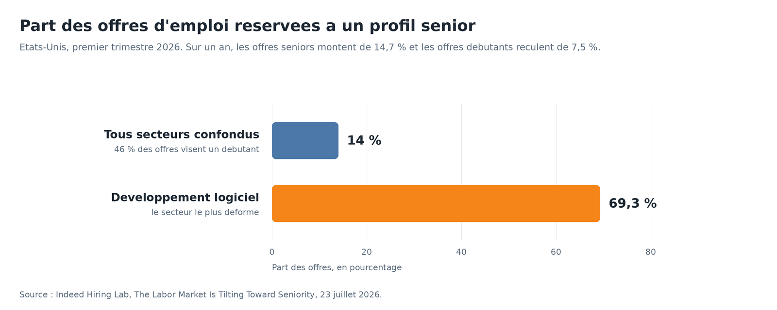 Graphique comparant la part des offres reservees aux profils seniors, 14 pourcent tous secteurs confondus contre 69,3 pourcent dans le developpement logiciel