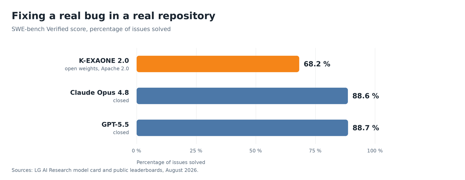 Bar chart, K-EXAONE 2.0 has 68.2 percent on SWE-bench Verified compared to 88.6 and 88.7 for the best closed models
