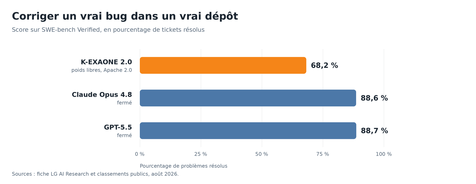 Graphique en barres, K-EXAONE 2.0 a 68,2 pour cent sur SWE-bench Verified contre 88,6 et 88,7 pour les meilleurs modeles fermes