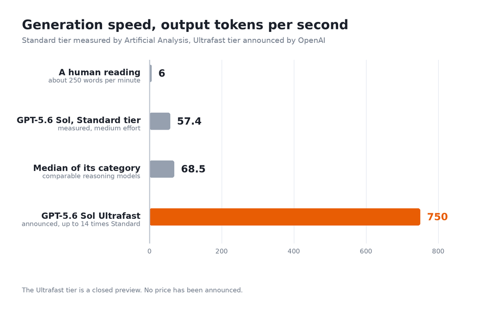 Bar chart of generation speed in tokens per second: 6 for a human reader, 57 for the standard tier, 68 for the category median, 750 for the Ultrafast tier