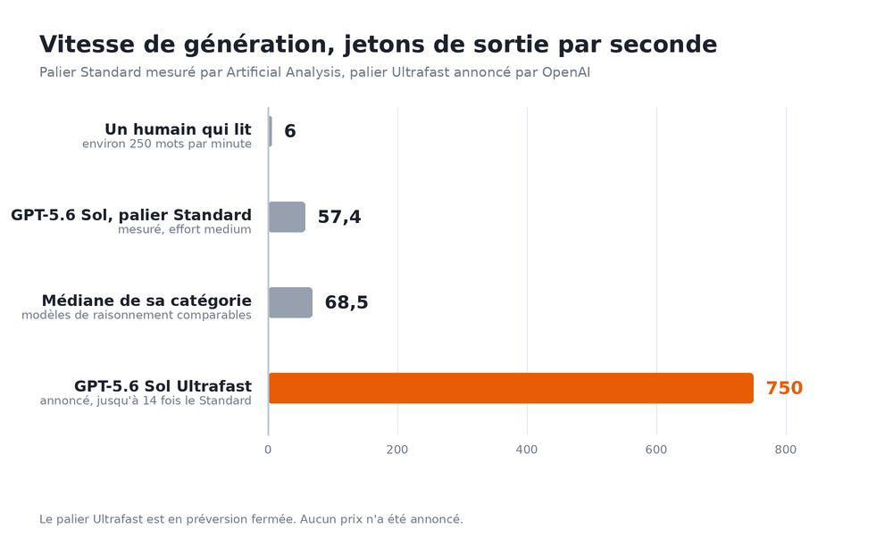 Graphique en barres de la vitesse de generation en jetons par seconde : 6 pour un lecteur humain, 57 pour le palier standard, 68 pour la mediane de la categorie, 750 pour le palier Ultrafast