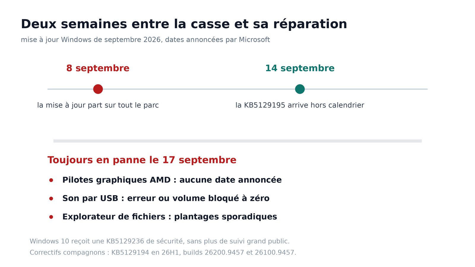 Frise de la mise à jour du 8 septembre au correctif du 14, et ce qui reste cassé