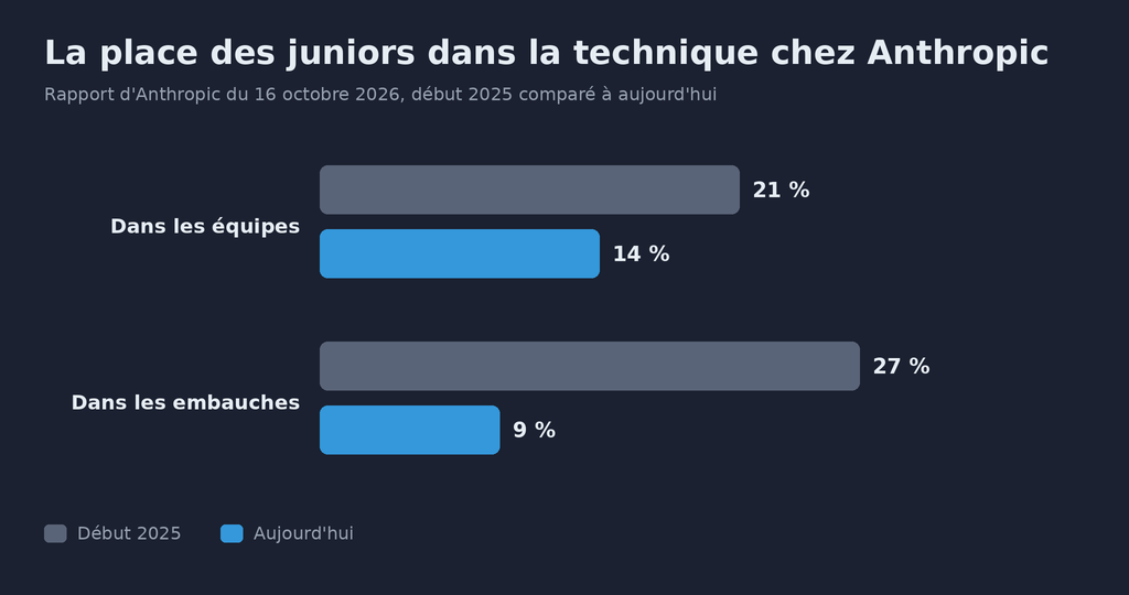 Graphique en barres « La place des juniors dans la technique chez Anthropic », rapport d'Anthropic du 16 octobre 2026 : dans les équipes, 21 % début 2025 contre 14 % aujourd'hui ; dans les embauches, 27 % début 2025 contre 9 % aujourd'hui
