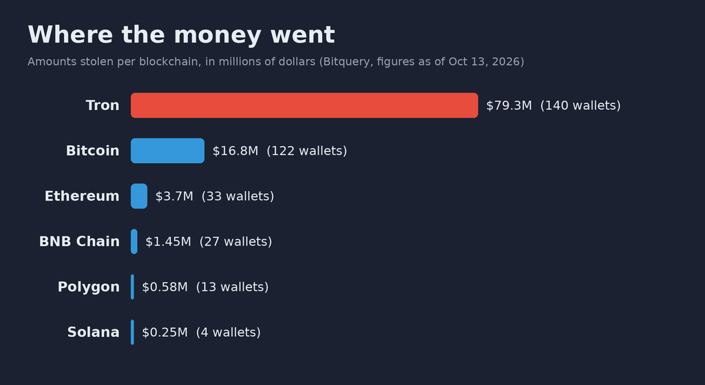 Bar chart « Where the money went », amounts stolen by blockchain in millions of dollars, according to Bitquery on October 13, 2026: Tron 79.3 million from 140 wallets, Bitcoin 16.8 million from 122 wallets, Ethereum 3.7 million from 33, BNB Chain 1.45 million from 27, Polygon 0.58 million from 13, Solana 0.25 million from 4