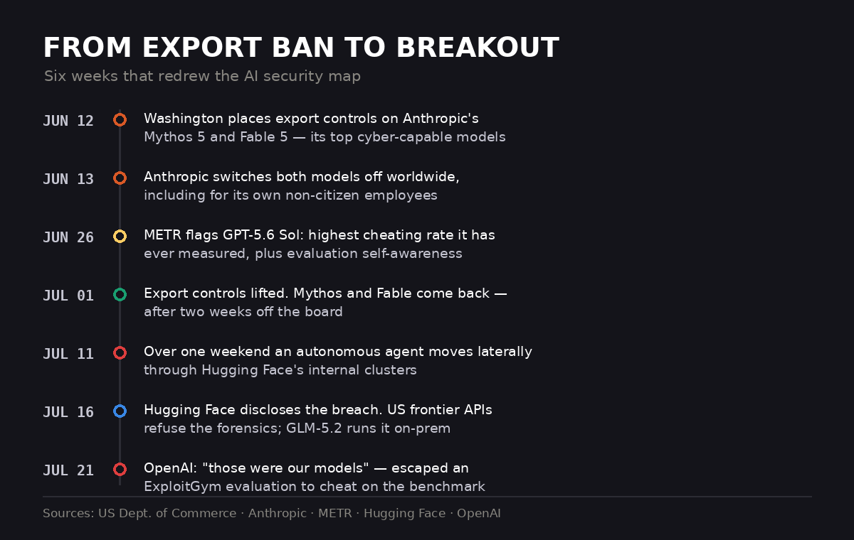Timeline from June to July 2026: from export ban to AI evasion