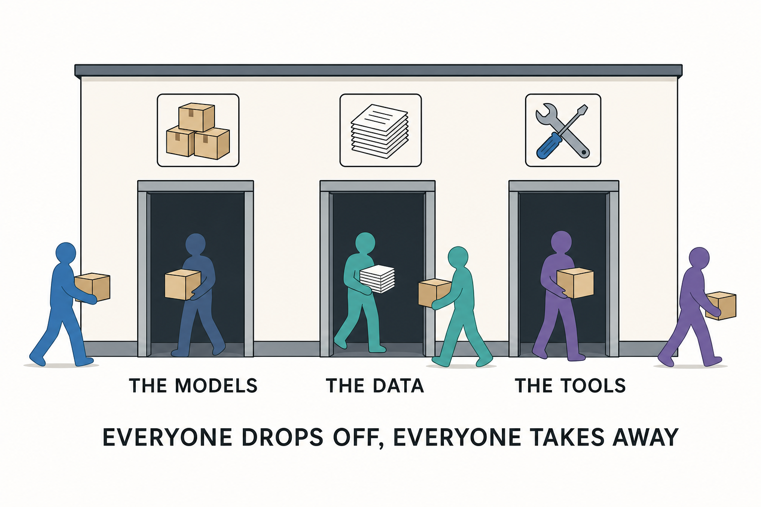 A building with three doors: models, data, tools