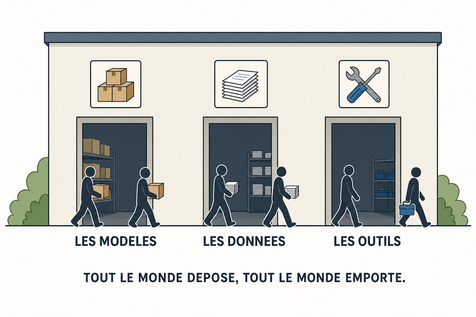 Un batiment a trois portes : les modeles, les donnees, les outils