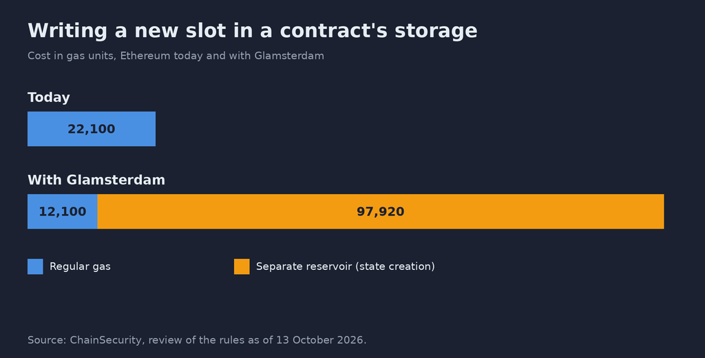 Bar chart showing the gas cost of writing a new slot to the memory of an Ethereum contract. Today: 22,100 units, all in the usual reservoir. With Glamsterdam: 12,100 units in the usual reservoir, plus 97,920 units taken first from a separate reservoir reserved for data creation. Source: ChainSecurity, analysis from October 13, 2026