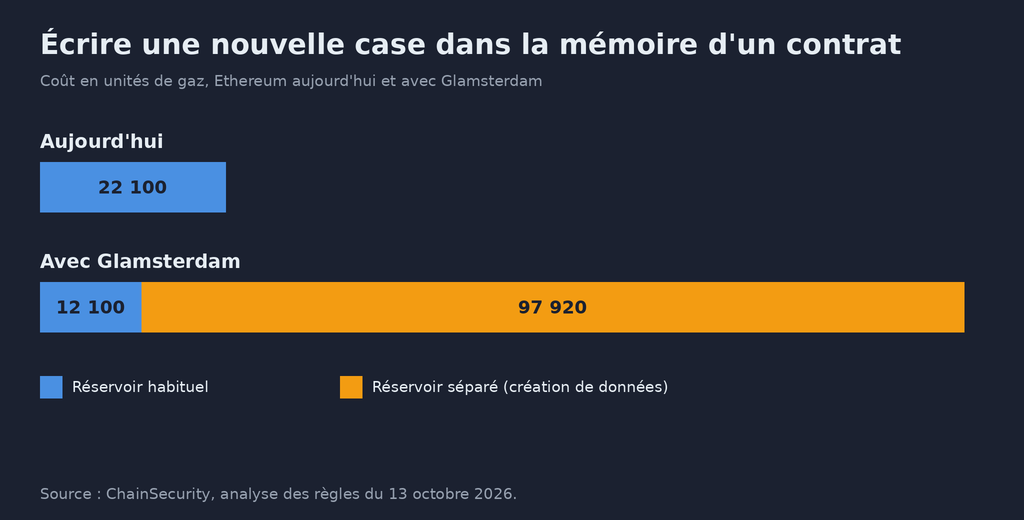 Graphique en barres sur le coût en gaz pour écrire une nouvelle case dans la mémoire d'un contrat Ethereum. Aujourd'hui : 22 100 unités, toutes dans le réservoir habituel. Avec Glamsterdam : 12 100 unités dans le réservoir habituel, plus 97 920 unités prises d'abord dans un réservoir séparé réservé à la création de données. Source : ChainSecurity, analyse du 13 octobre 2026