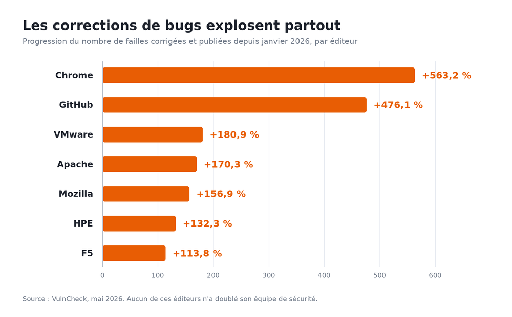 Graphique en barres de la progression du nombre de failles corrigees et publiees depuis janvier 2026 par editeur