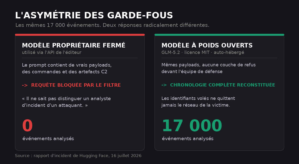 Comparaison : modèle propriétaire via API bloqué par ses garde-fous, contre modèle open-weight auto-hébergé ayant analysé 17 000 événements