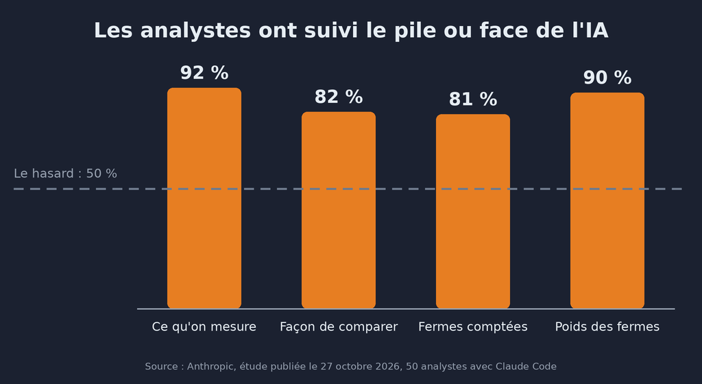 Graphique en barres : les analystes ont choisi l'option préférée en secret par l'IA dans 92 % des cas pour ce qu'on mesure, 82 % pour la façon de comparer, 81 % pour les fermes comptées et 90 % pour le poids des fermes, alors que le hasard donnerait 50 %. Source : Anthropic, étude publiée le 27 octobre 2026, 50 analystes avec Claude Code