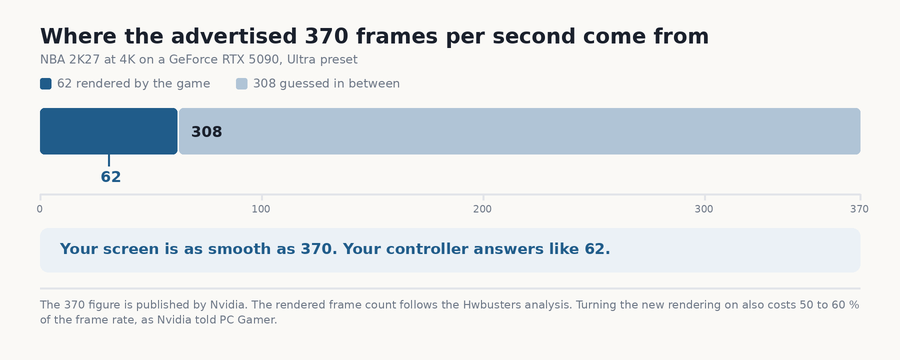 Of the 370 frames per second announced, 62 are calculated by the game and 308 are made in between