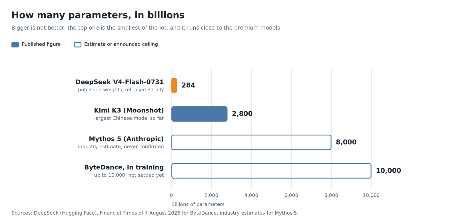 Graphique en barres du nombre de paramètres en milliards, de 284 pour DeepSeek V4-Flash à 10 000 pour ByteDance, les estimations en barres creuses