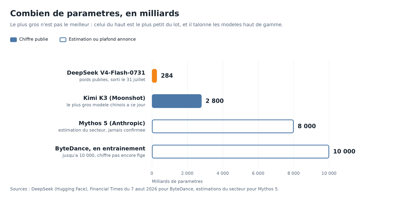 Graphique en barres du nombre de paramètres en milliards, de 284 pour DeepSeek V4-Flash à 10 000 pour ByteDance, les estimations en barres creuses