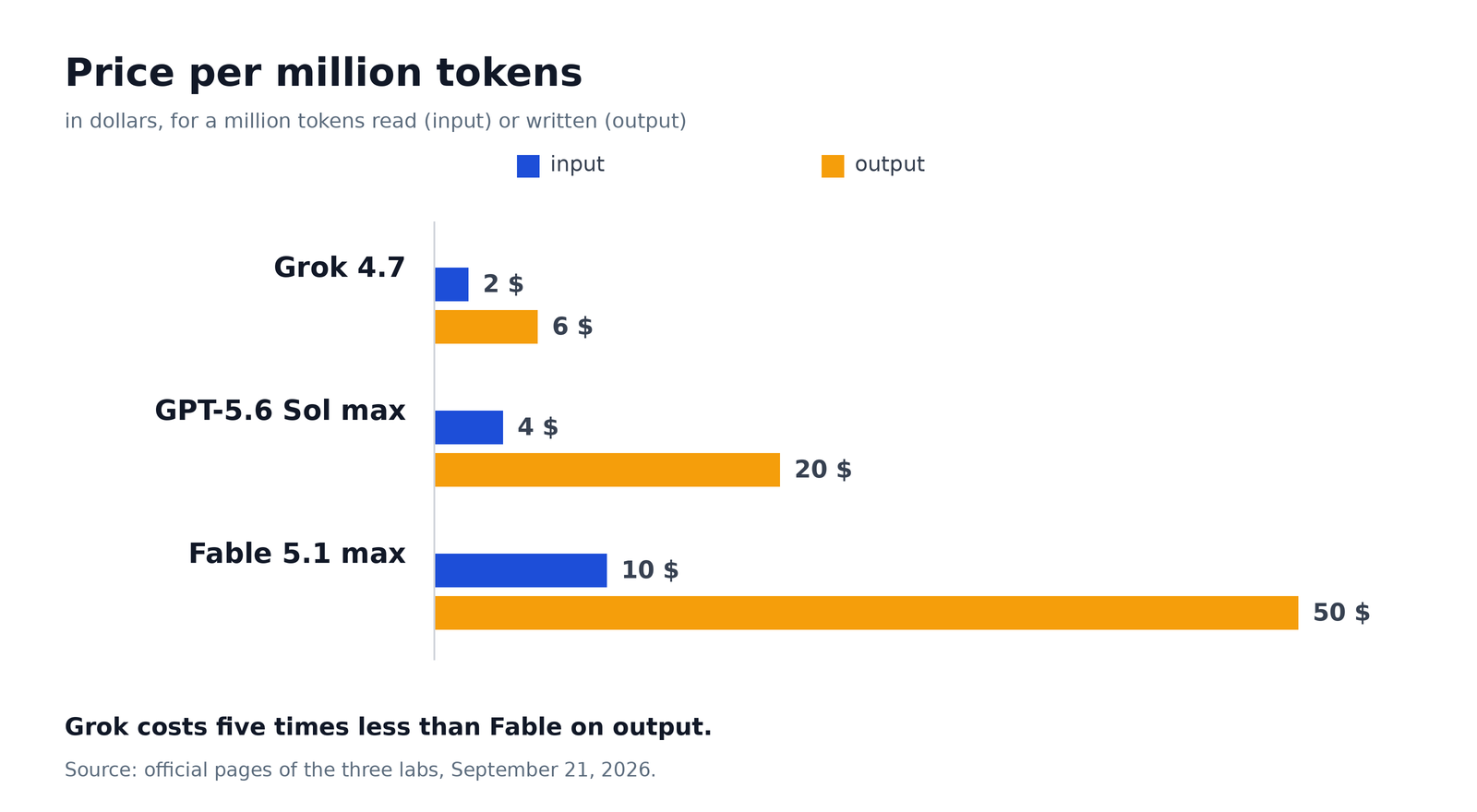 Price per million input and output tokens for the three models