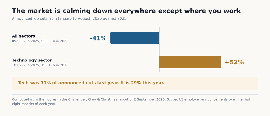Two opposite bars, minus 41 percent across all sectors and plus 52 percent in the technology sector