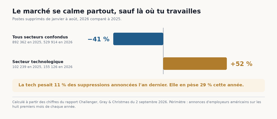 Deux barres opposées, moins 41 pour cent tous secteurs confondus et plus 52 pour cent dans le secteur technologique