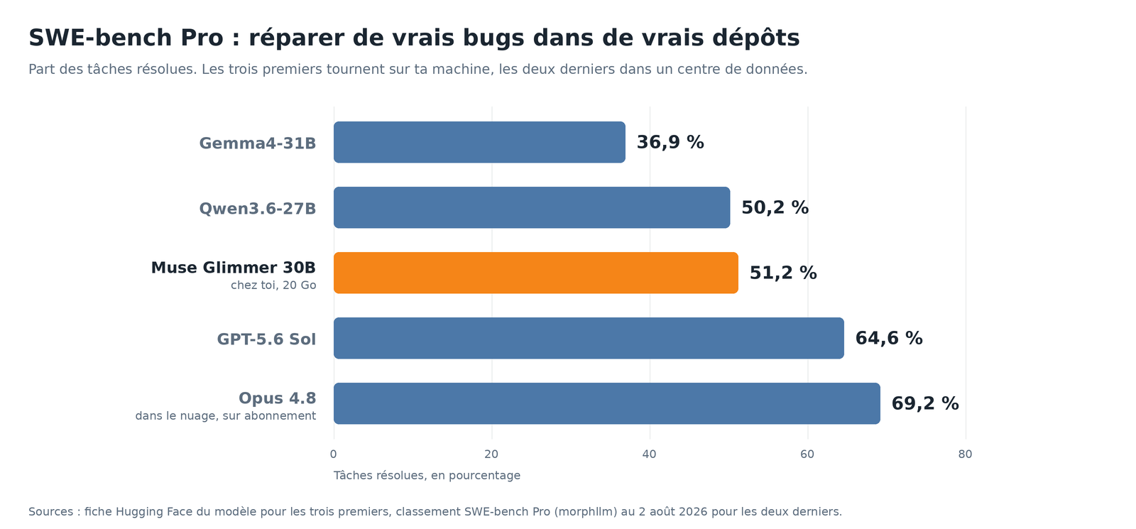 Graphique en barres du score SWE-bench Pro : Gemma4-31B 36,9, Qwen3.6-27B 50,2, Muse Glimmer 51,2, GPT-5.6 Sol 64,6, Opus 4.8 69,2