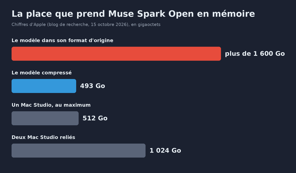 Graphique en barres « La place que prend Muse Spark Open en mémoire », chiffres d'Apple du 15 octobre 2026 en gigaoctets : plus de 1 600 Go pour le modèle dans son format d'origine, 493 Go une fois compressé, 512 Go pour un Mac Studio au maximum, 1 024 Go pour deux Mac Studio reliés