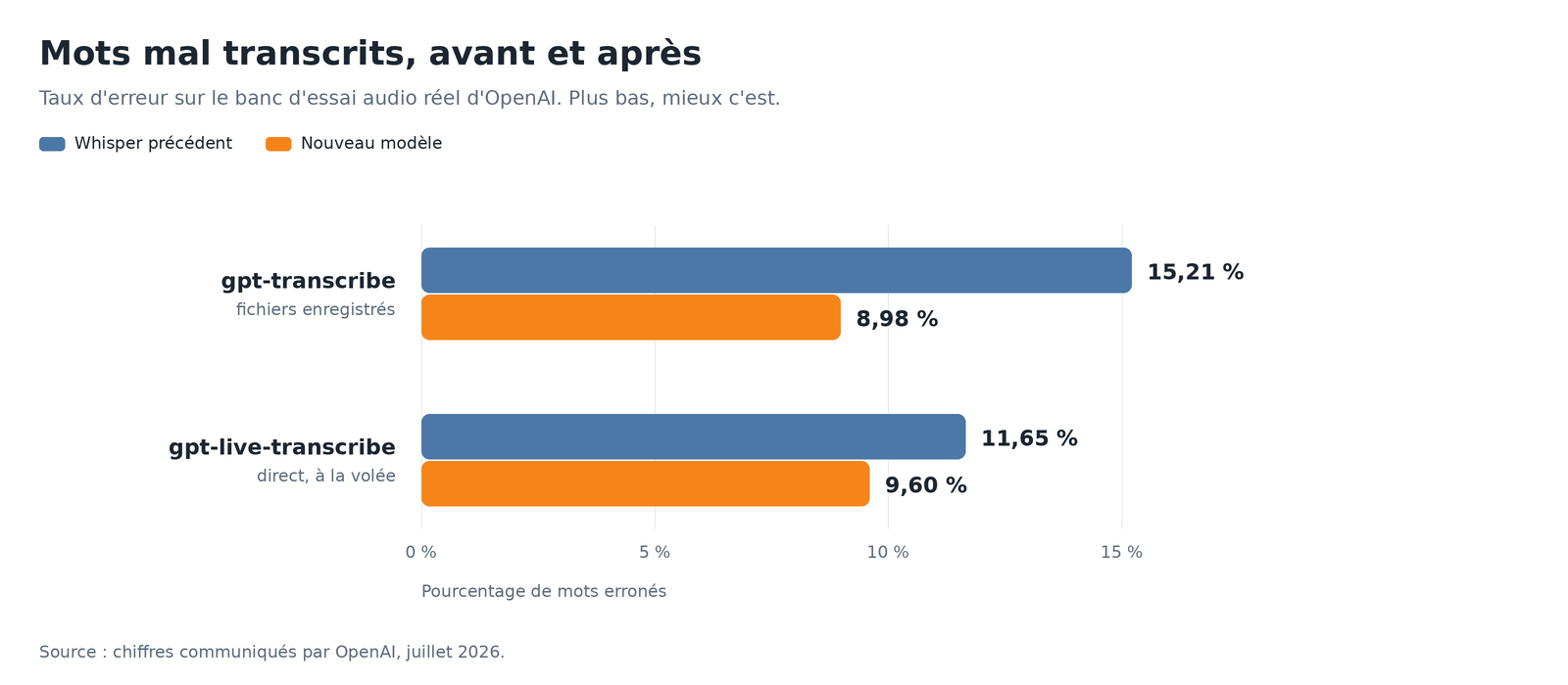 Graphique en barres du taux d erreur avant et apres, gpt-transcribe passe de 15,21 a 8,98 pour cent et gpt-live-transcribe de 11,65 a 9,60 pour cent