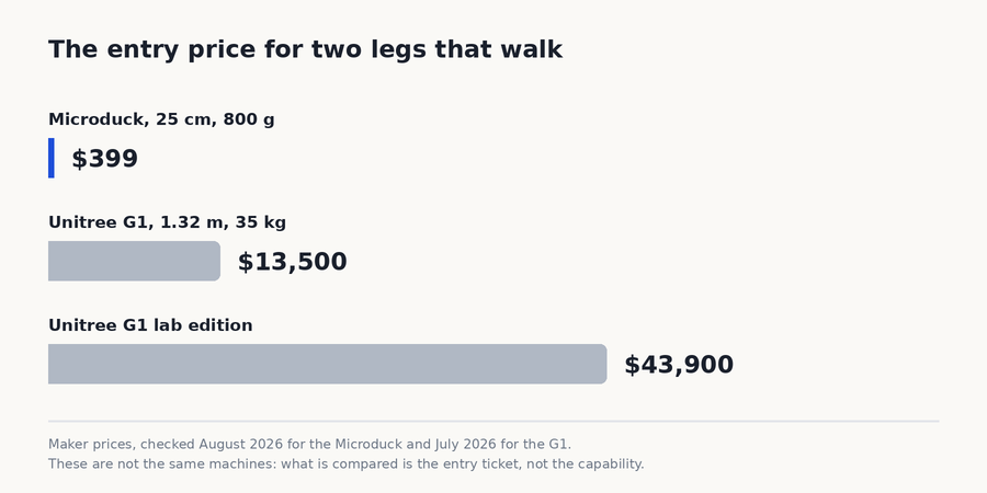 Price chart, $399 for the Microduck, $13,500 for a Unitree G1, $43,900 for its laboratory version
