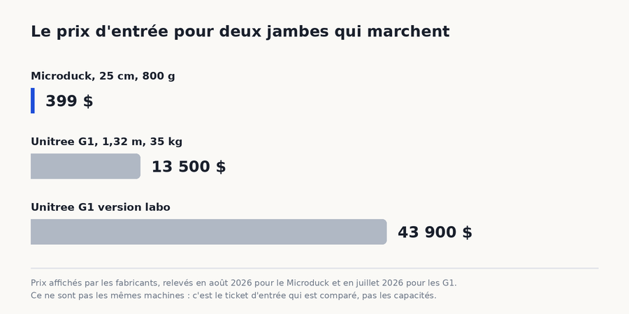 Graphique des prix, 399 dollars pour le Microduck, 13 500 pour un Unitree G1, 43 900 pour sa version labo