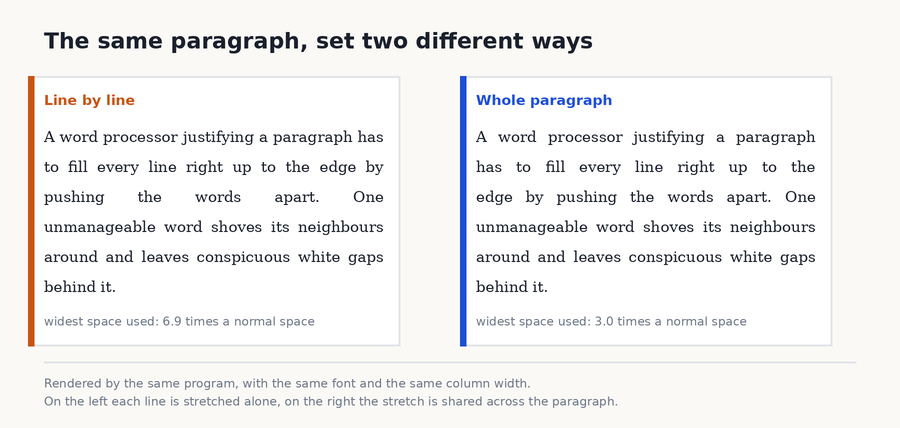 The same paragraph composed line by line on the left and as a whole paragraph on the right, with the measurement of the widest space