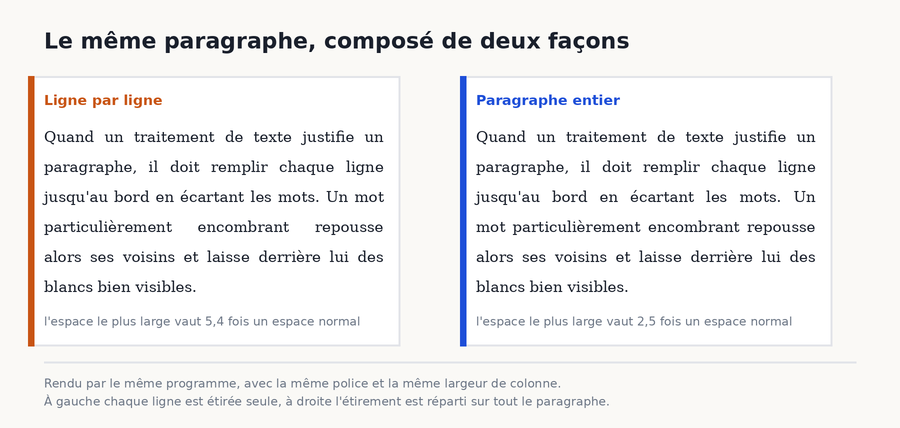 Le même paragraphe composé ligne par ligne à gauche et paragraphe entier à droite, avec la mesure de l'espace le plus large