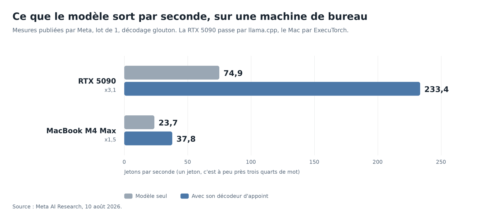 Graphique en barres comparant la vitesse de génération en jetons par seconde sur RTX 5090 et sur MacBook M4 Max, avec et sans le décodeur d'appoint