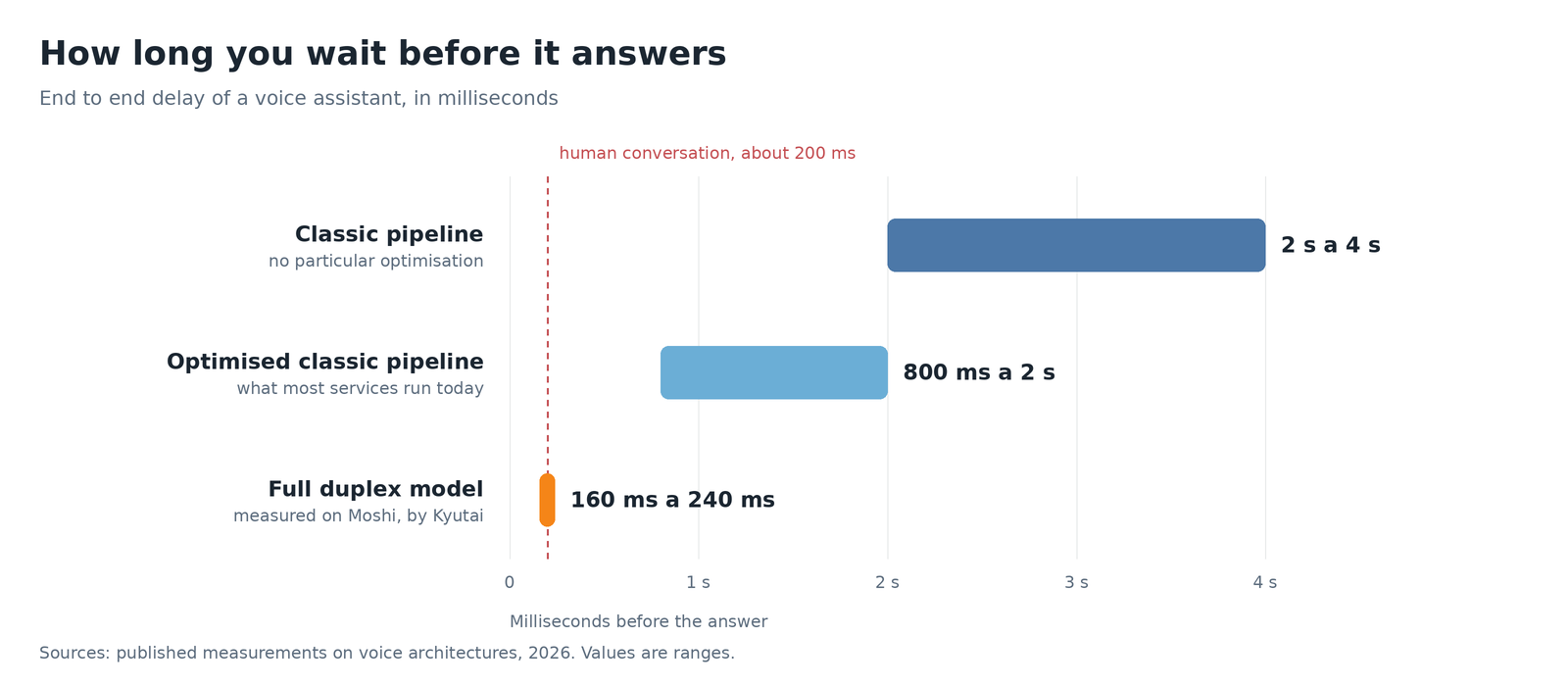 Bar chart of response delay, from 2 to 4 seconds for a classic chain, 800 ms to 2 s optimized, 160 to 240 ms in full duplex, with a reference at 200 ms for human conversation