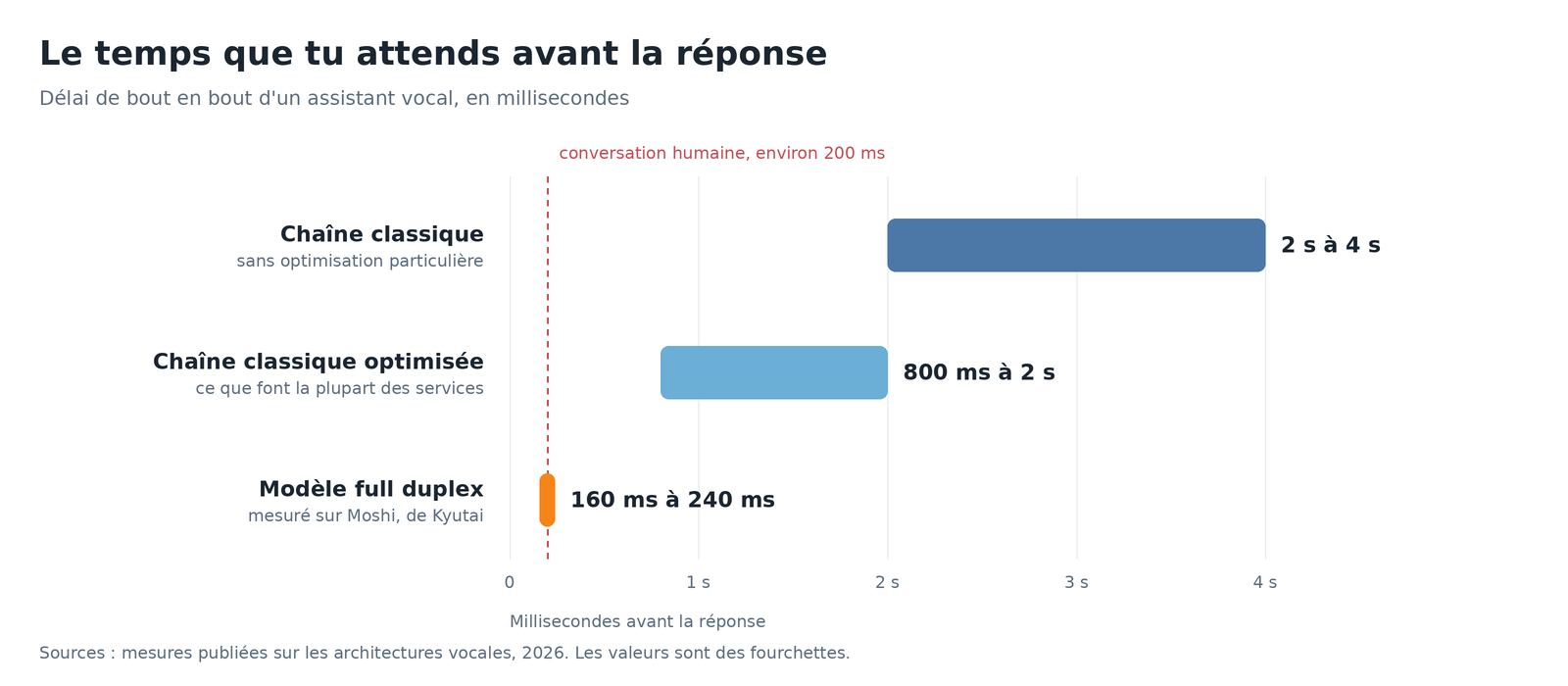 Graphique en barres du delai avant reponse, de 2 a 4 secondes pour une chaine classique, 800 ms a 2 s optimisee, 160 a 240 ms en full duplex, avec un repere a 200 ms pour la conversation humaine