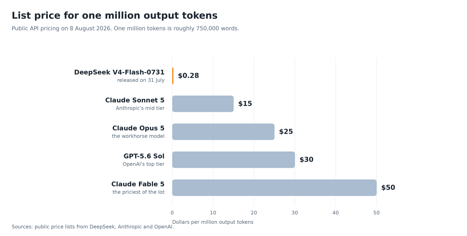 Bar chart comparing the price of one million output tokens for five models, from $0.28 to $50