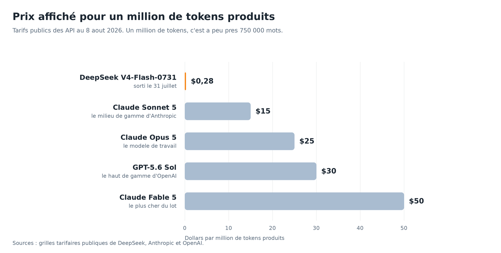 Graphique en barres comparant le prix d'un million de tokens produits pour cinq modèles, de 0,28 dollar à 50 dollars