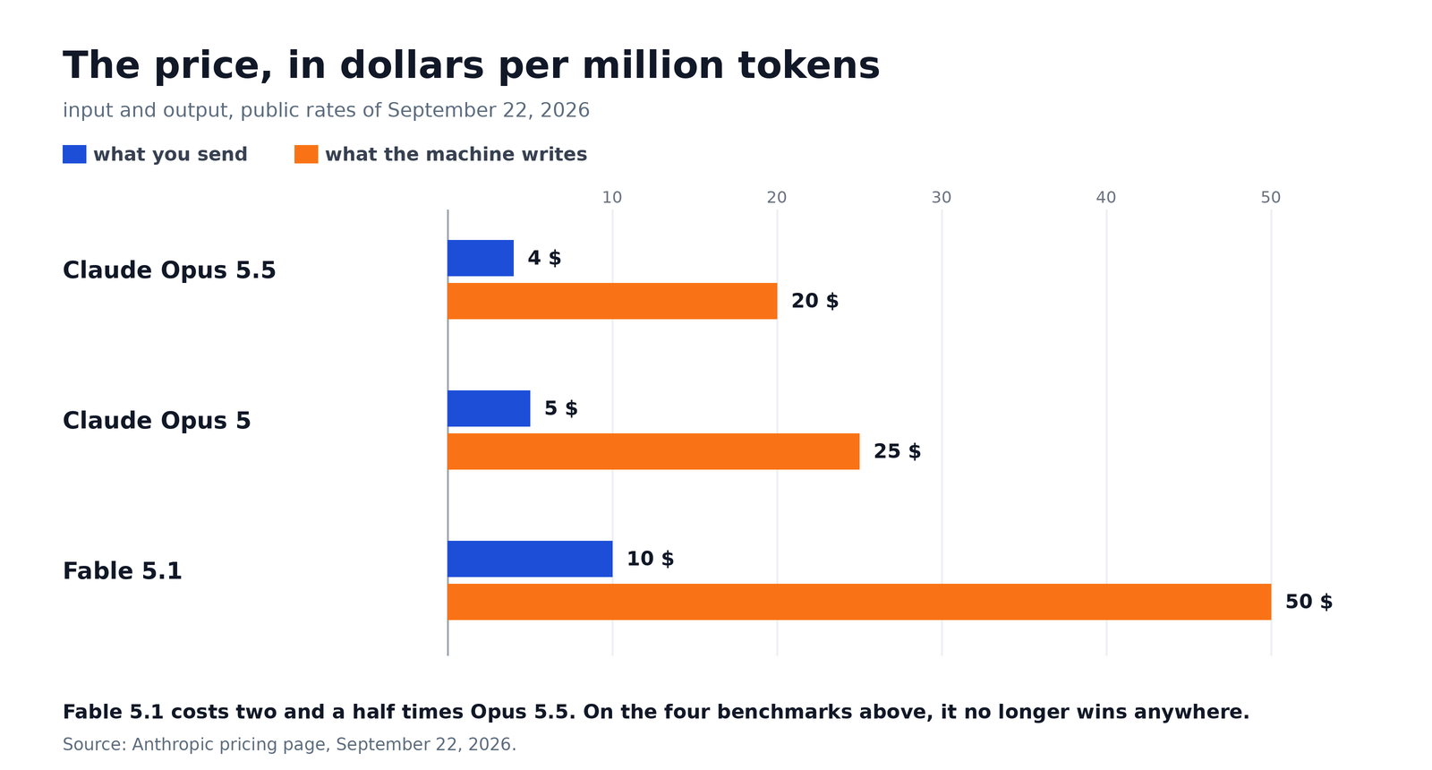 Bar chart of the price per million tokens of the three models, for input and output